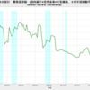 2023/1Q　日本の家計　債務返済額　国内銀行+信用金庫+住宅機構　-4.43%　前年同期比　▼