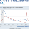 失業とクレジットカードの支払い遅延の関係