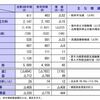 電気料値上げは、原発停止が原因？