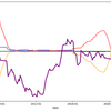 【分析】日米の名目金利差とドル円相場の関係【Python】