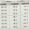 ぷんた中3。学力推移調査。第一回。