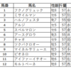 高知県知事賞 の予想を行います。