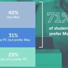 アメリカの大学生の７割が、なぜmacを使っているのか。