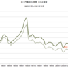 1990年～2001年　米・トウモロコシ価格　名目と実質