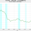 2020/2Q　日本の可処分所得　+10.5%　前年同期比　△