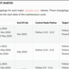  [Ansible] ansible-core 2.17.0 で マネージドノード側の Python 2 系全部と Python 3.6 のサポートがなくなった