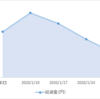 週間成績2020【第４週】年初来比-3.27％（前週比-2.14％）#年初来パフォ