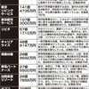 東京電力は損害賠償を消費者に肩代わりさせて資産を出し惜しみしている