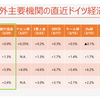 20230329 ドイツ銀行協会は今年ゼロ成長予想