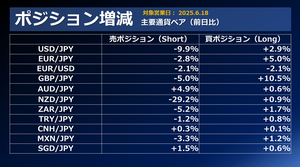 FX個人投資家動向「FOMC、タカ派の据え置きでドル買い進行‼ランド円、売りポジ微減‼」2025年6月19日