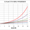 複利運用の効果