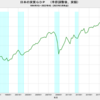 2022/4Q　日本の実質ＧＤＰ(改定値)　+0.1% 年率換算　▼