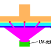 光造形式３DプリンターのSLA式とDLP式とLCD式の違いって何？　光学式３Dプリンターの構造の違いについて