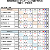 予選の結果～第4回東北ミックスカーリング選手権大会