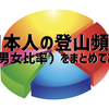 日本人の登山頻度はどれくらい？