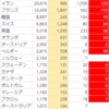 第2次パンデミック、途中経過