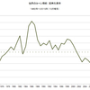 2015/10　世界のコーン需給　在庫率　19.1%　▼