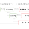 メルカリの配送料金最安値について自分用にまとめた話