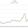 パーム核油　月次価格　1996/1　～　2014/8