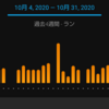 大会前日と10月の走行距離