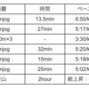 【週間ランニング記録】4/8~4/14：週末はハイキングに行ってきました！