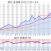 金プラチナ国内価格4/5とチャート