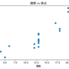 【統計学】散布図（Python）