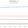 2018/4Q　ＪＧＢ発行残高　+1.8% 前期比　△