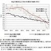 真の失業率──２０１７年１２月までのデータによる更新