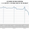 読売新聞が年間通じ1000万部を割り込む　21年ぶり、1年で66万部減