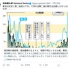 新型コロナウイルス感染拡大第２波が現実のものにありつつあるのではないか，という懸念が広がっています．  政府・東京都の発信は，その懸念に答えていないのではないでしょうか．1.　そもそも，「感染の現状分析」の役割をどこで誰が責任を持って行っているのかもはっきりしません．2.　感染第二波ではないのか？  神戸大学の岩田健太郎教授は，自身のツイッターで「第二波」と言い切っています．西村大臣と尾身氏は，誰がまたはどの組織が行った分析結果をもとに発信しているのでしょうか？