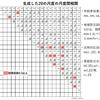 家庭と地域の防災行動要因の調査報告-郊外大規模開発造成住宅地を対象に-