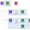 Serverless Architectures on AWS ~Cognito + API Gateway②~