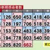 熊本県内で新たに６６２人感染　新型コロナ　
