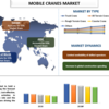 移動式クレーン市場: トレンドと分析による市場の世界シェア、予測 2022-2028