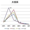 大宮区：定員増の初年度効果は2歳児・3歳児クラスから---検証/さいたま市認可保育園の不承諾数02