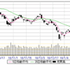 1/22(火)　20500台に▲400下落。　20580弱×20枚売→6枚に減。　14枚で▲6千円負け。