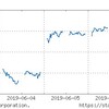 (市場の一週間) 米国経済の不安、利下げ観測で株価上昇も、どこまでだろうか？