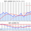 金プラチナ国内価格12/4とチャート