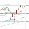 日足　日経２２５先物・ダウ・ナスダック　２０２０／１／１７