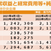 決算分析の事例　第８回農林中央金庫　日本最大のヘッジファンド　 驚愕の増収・減益と営業キャッシュフローの赤字