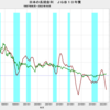 2022/10　日本の長期金利　+0.253%　▼