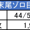 1月22日のマルハン新宿東宝ビルまとめ✏️総差枚197,000枚！キングハナハナが最”光”の状況！末尾ゾロ目は平均1,907枚！