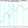 2023/2Q　新規住宅資金貸出額　国内銀行+信用金庫　前年同期比　-3.1%　▼