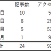 初心者大学生がブログ始めて1か月経過！！　アクセス数はどこまで行ったのか？？