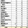 2023年 都立桜修館 難関国公立大学合格者数 過去3年実績 