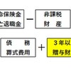 相続税の節税の前提、３年以内の贈与加算について