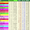 札幌１８００m攻略。種牡馬編。ハービンジャーって・・・今日の出走馬の特注馬も