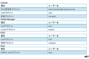【Dell Blog】セキュリティを強化しよう！VxRail管理アカウントのパスワード変更方法まとめ！