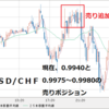 ＵＳＤ/ＣＨＦ　売り追加